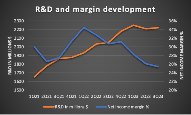 Qualcomm R&D and margins graph