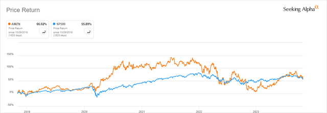 Amazon stock performance