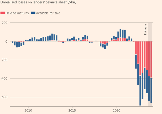 Unrealized losses