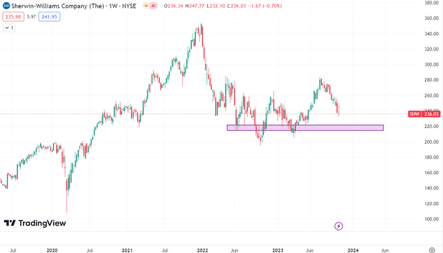 Technical chart