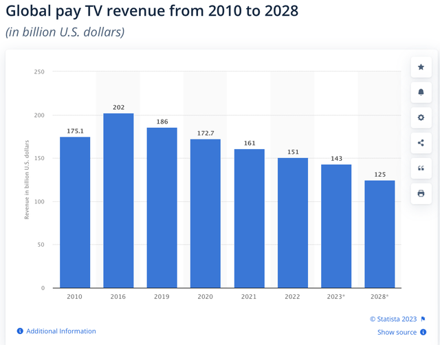 Pay TV revenue