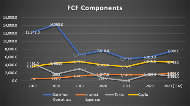 FCF Components