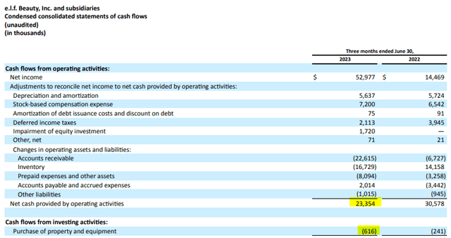 An excerpt from E.L.F Beauty's cash flow statement.