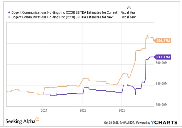 EBITDA estimates