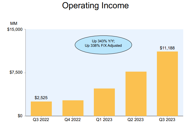 operating income