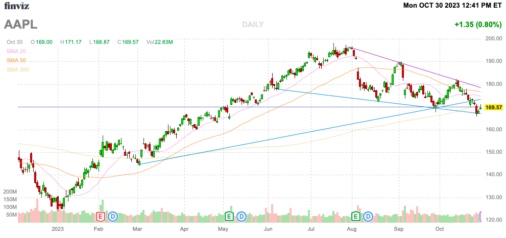 Finviz Chart