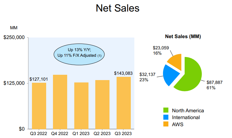 revenue