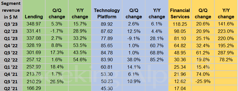 SoFi Technologies In Charts: 45%+ Growth In Members, Revenue Up Across ...