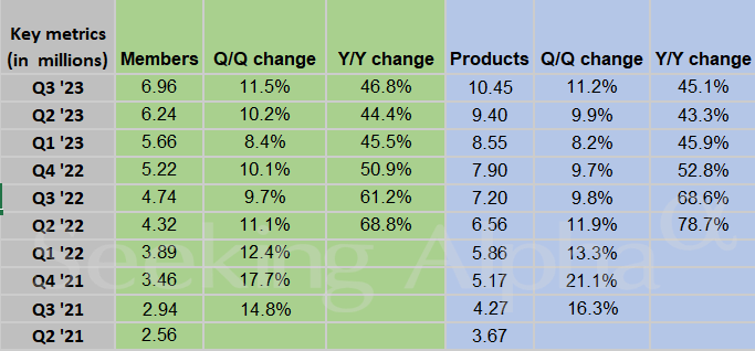 SoFi Technologies In Charts: 45%+ Growth In Members, Revenue Up Across ...