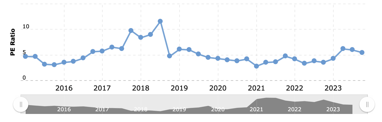 PE Ratios Over The Years