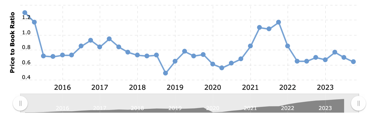 Price To Book Ratios Over The Years