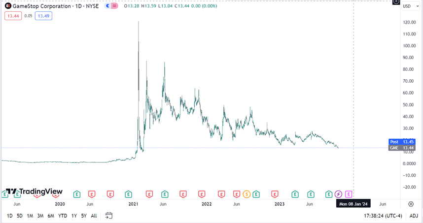 stock price of gamestop