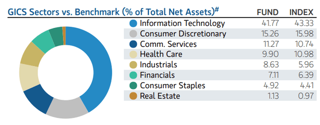 EOS Sector Allocation