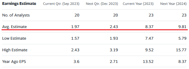 COP Q3 EPS Estimates