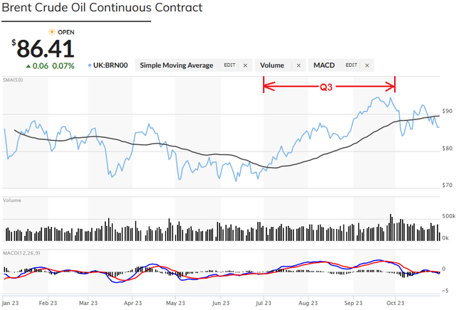 Brent Crude Price