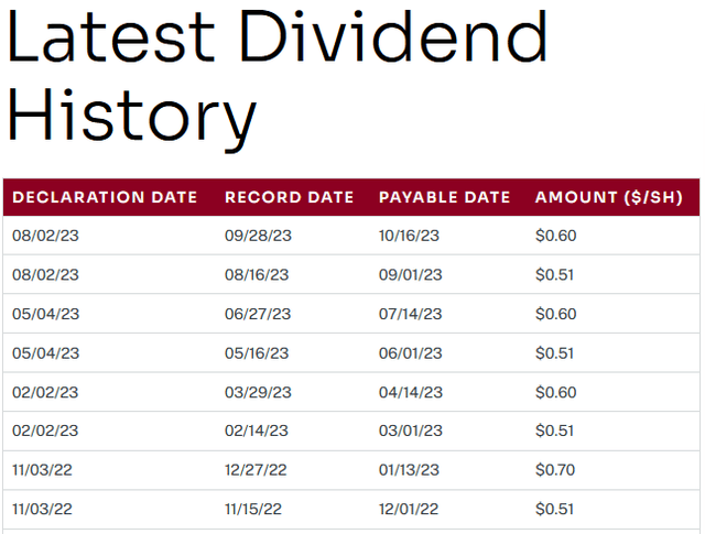 COP's Dividend Declarations