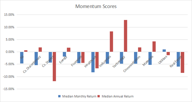 Momentum in the S&P 500