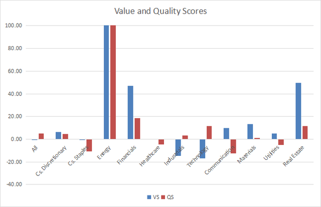 Value and quality in the S&P 500