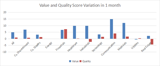 Variations in value and quality