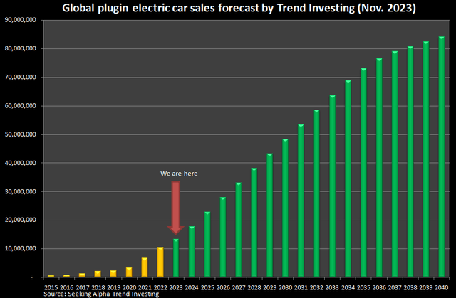 Global plugin electric car sales forecast to 2040