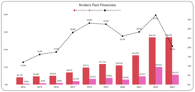 Nvidia's Past Financials