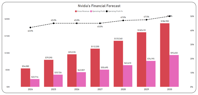 Financial Forecast