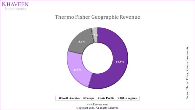 tmo revenue breakdown