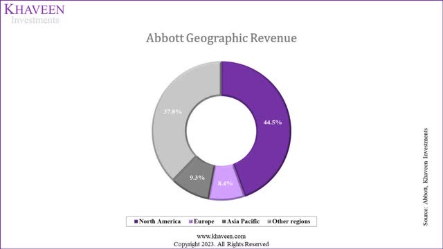 abbott revenue