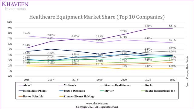 healtchare equipment share