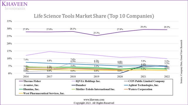 life science tools market