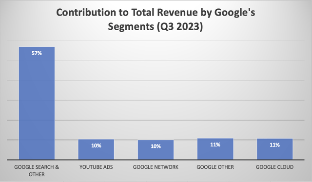 Contribution to Total Revenue by Google's Segments (Q3 2023)
