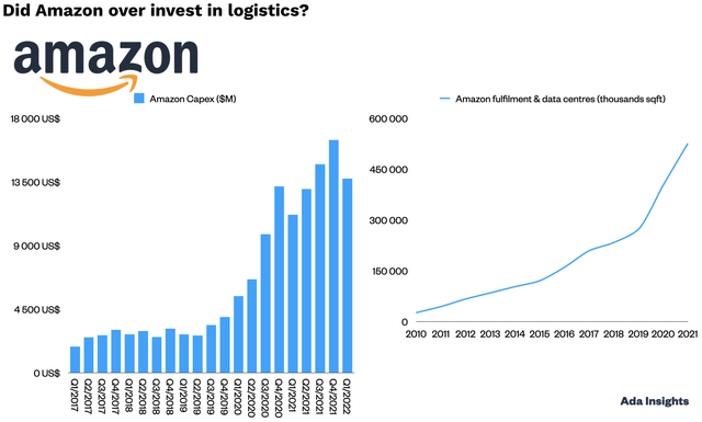 amazon capital expenditures