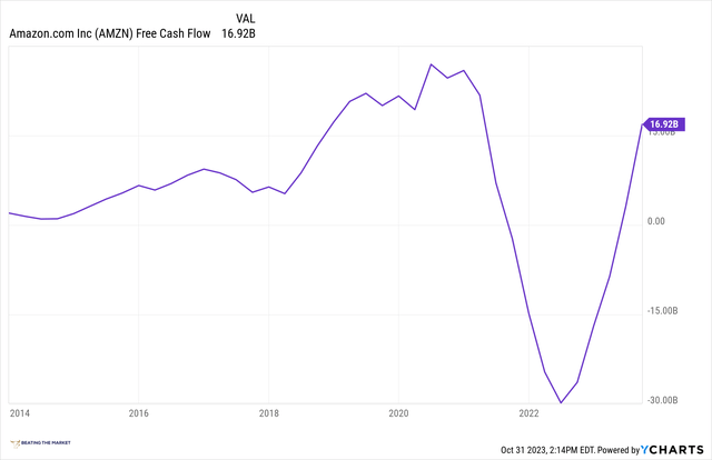 amazon free cash flow