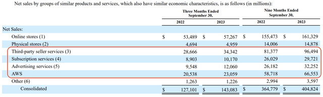 amazon services revenue