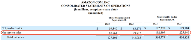 amazon services revenue