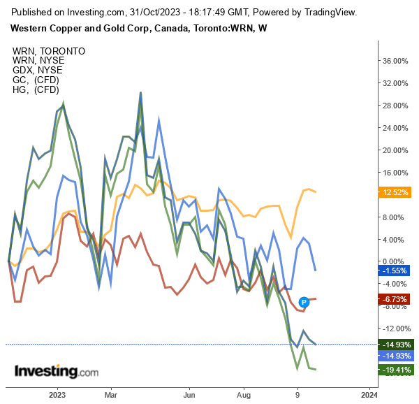 Western Copper And Gold Stock Price