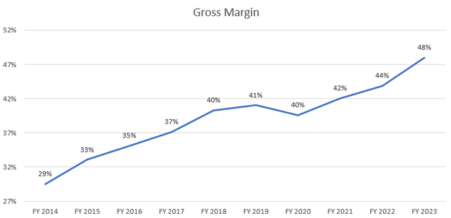 Annual devlopment of Amazon gross Margin