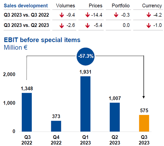 Sales and EBIT development, 3Q23 earnings call presentation