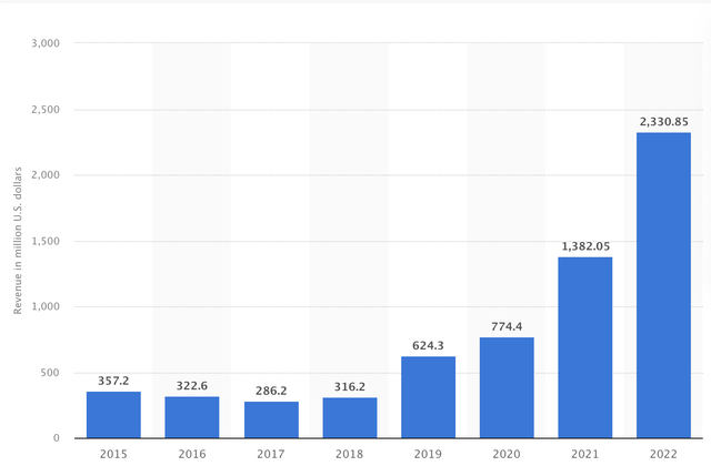 Annual net revenue of Enphase Energy, Inc. from financial year 2015 to 2022
