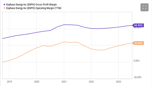 Enphase Energy Operating and Gross Profit Margins (2019 - 2023)