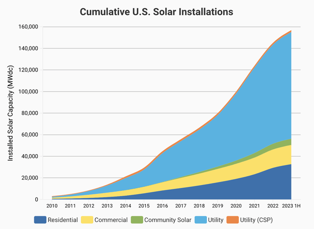 Installer Solar Capacity in the US (2010 - 2023)