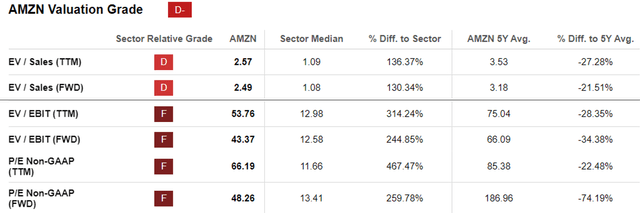 AMZN Valuations