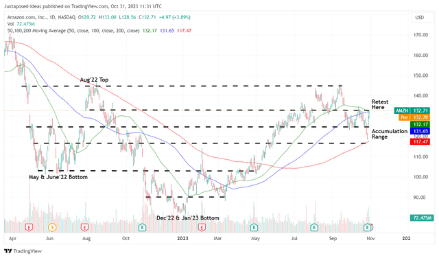 AMZN 1Y Stock Price