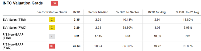 INTC Valuations