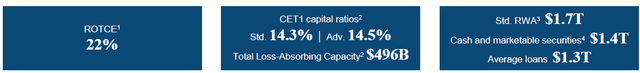 JPM FY23 Q3 ROTCE, CET1, RWA