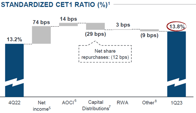 JPM FY23 Q1 CET1 Ratio