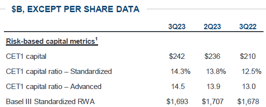 JPM FY23 Q3 CET1 Data