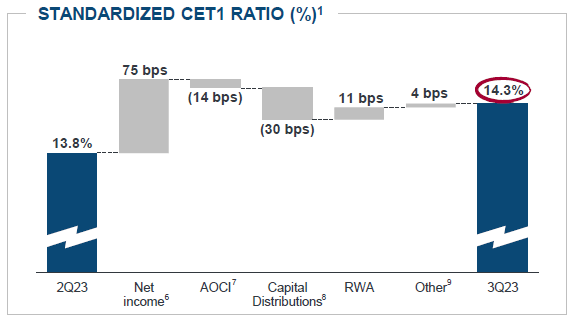 JPM FY23 Q3 STD CET1 Ratio