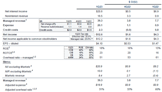 JPM FY23 Q1 Summary