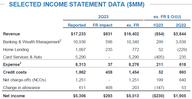 JPM FY23 Q2 Selected Income Data